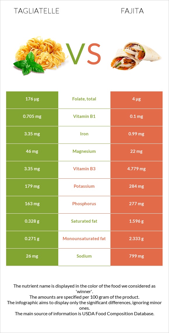 Tagliatelle vs Fajita infographic