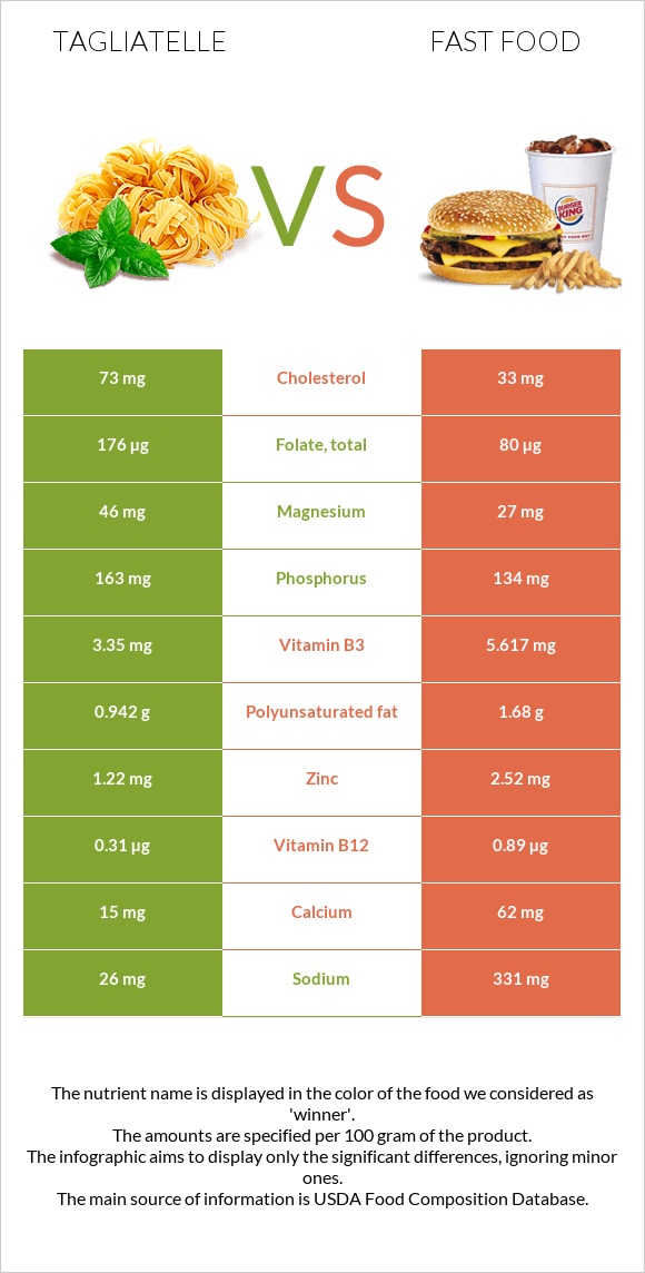 Tagliatelle vs Fast food infographic