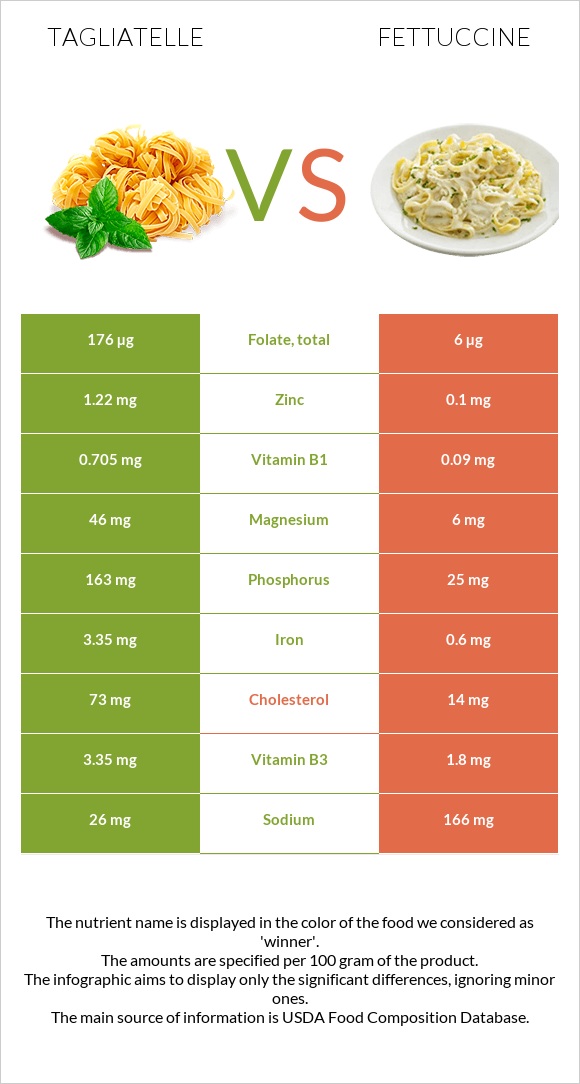 Tagliatelle vs Ֆետուչինի infographic