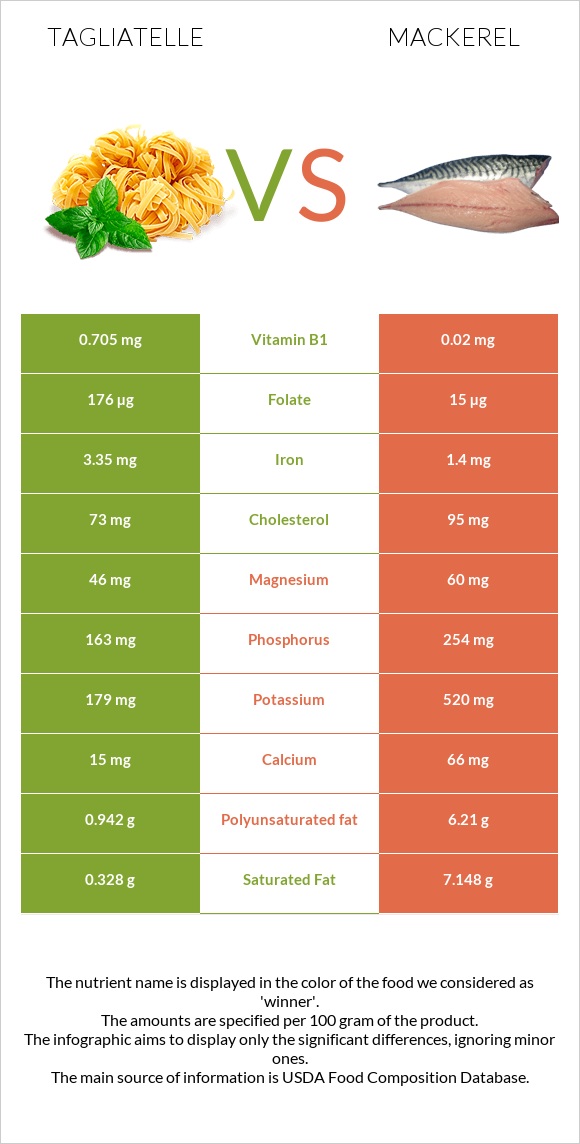 Tagliatelle vs Mackerel infographic