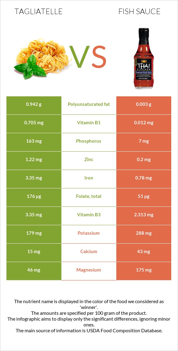 Tagliatelle vs Fish sauce infographic