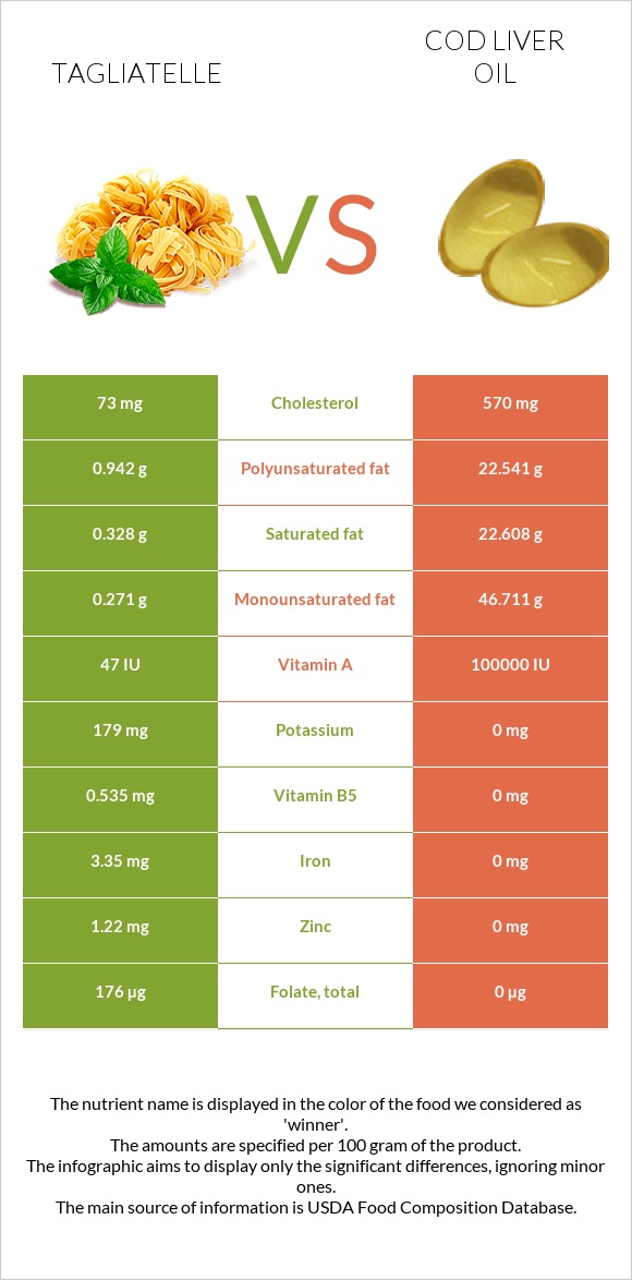 Tagliatelle vs Ձկան յուղ ծովատառեխ infographic