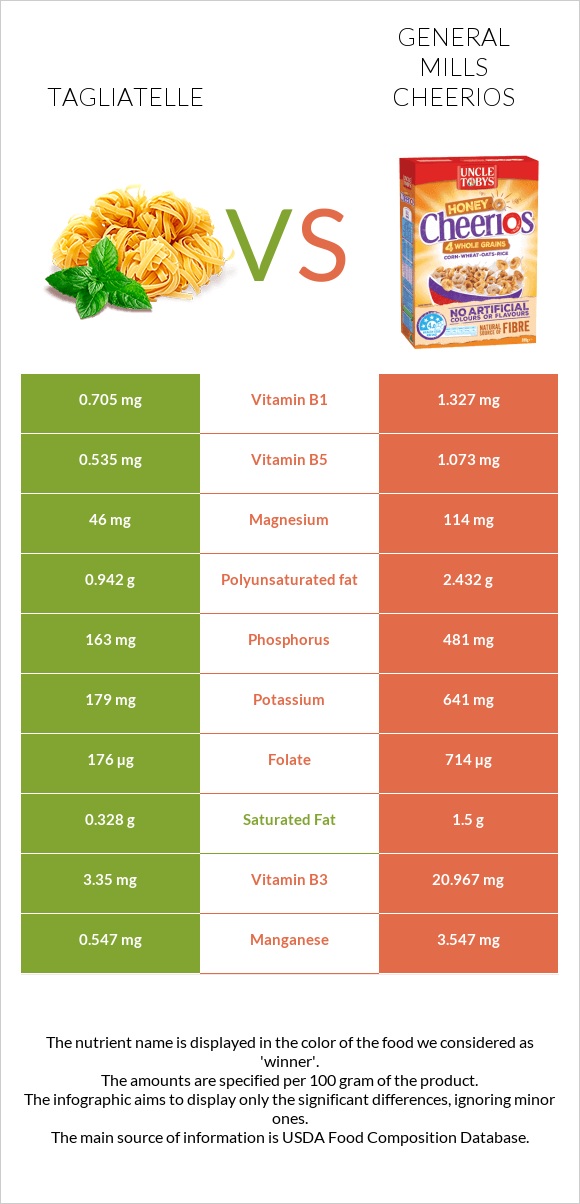 Tagliatelle vs General Mills Cheerios infographic