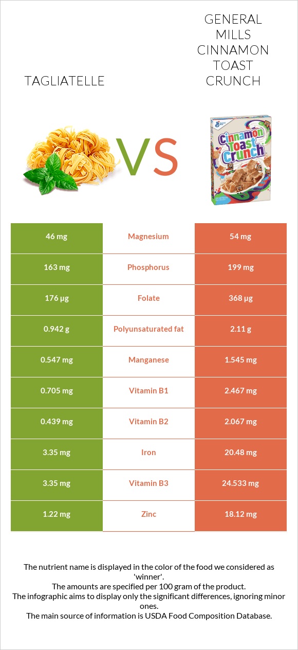 Tagliatelle vs General Mills Cinnamon Toast Crunch infographic