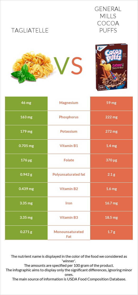 Tagliatelle vs General Mills Cocoa Puffs infographic