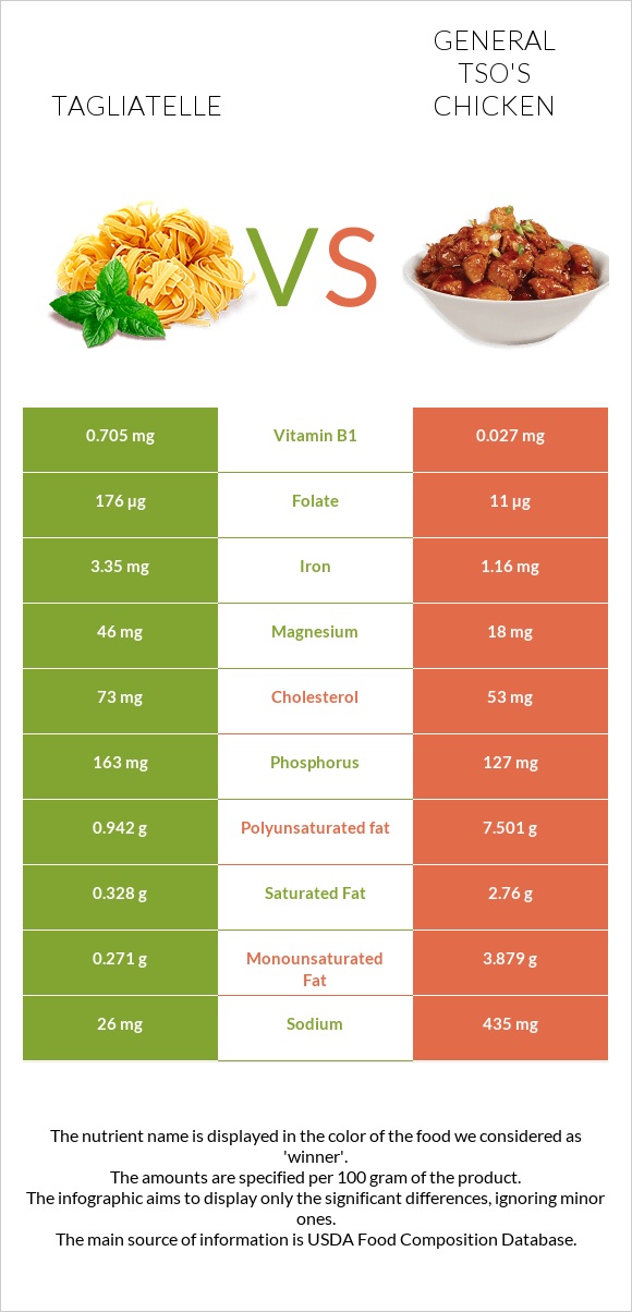 Tagliatelle vs General tso's chicken infographic