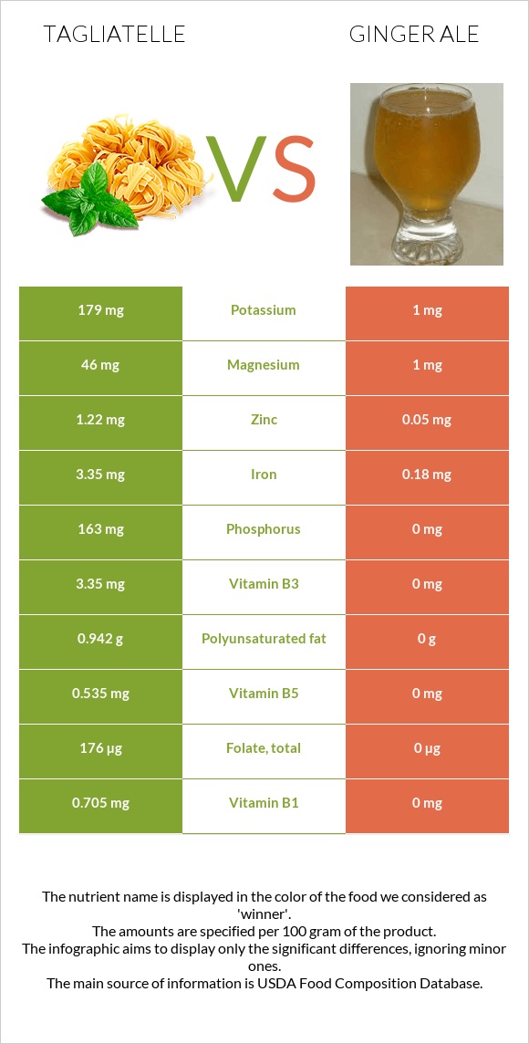 Tagliatelle vs Ginger ale infographic