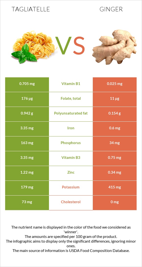 Tagliatelle vs Կոճապղպեղ infographic