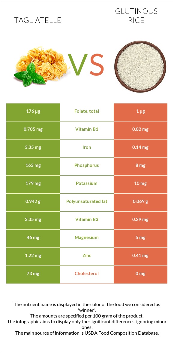 Tagliatelle vs Glutinous rice infographic