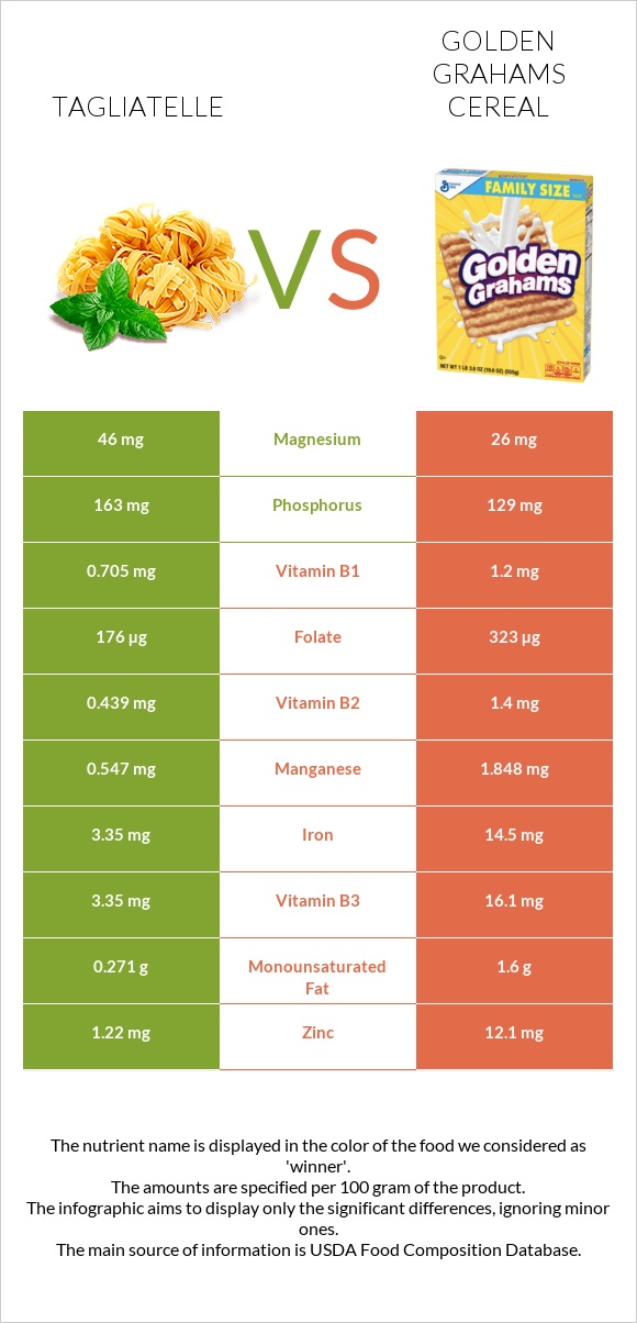Tagliatelle vs Golden Grahams Cereal infographic