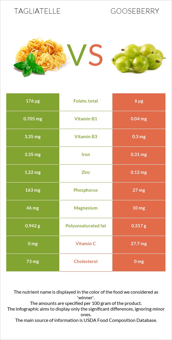 Tagliatelle vs Gooseberry infographic