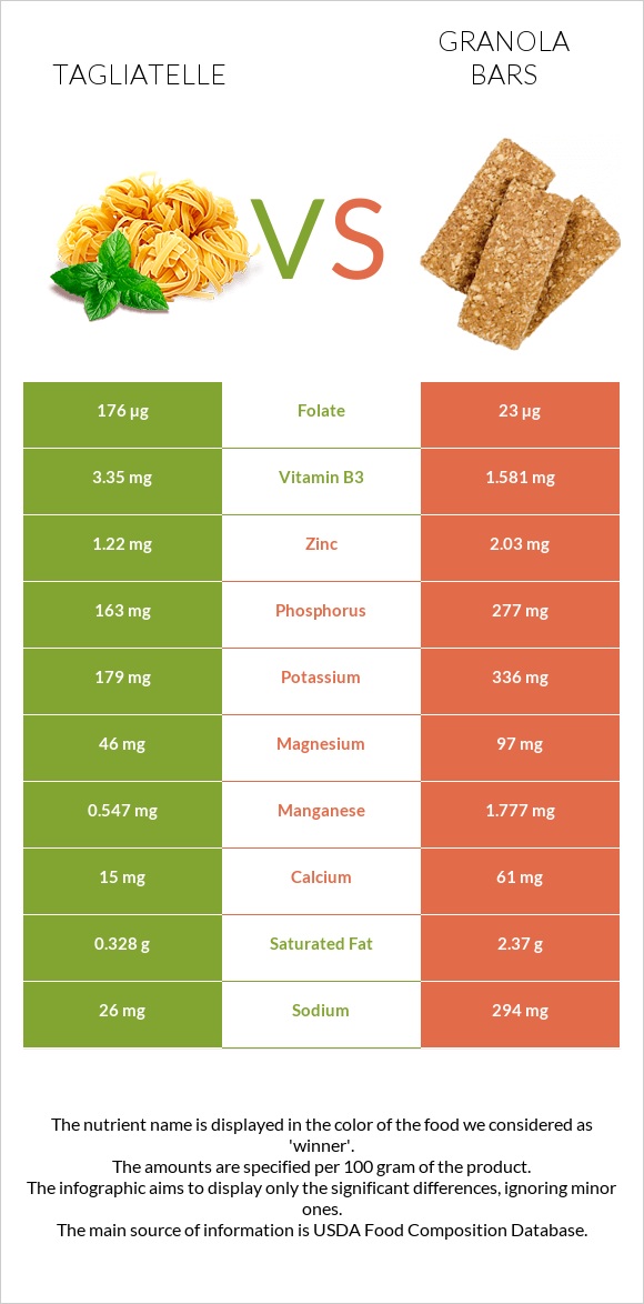 Tagliatelle vs Granola bars infographic