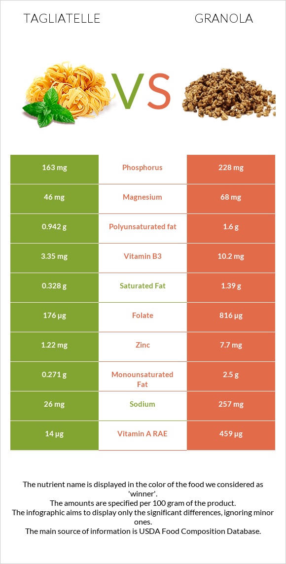 Tagliatelle vs Granola infographic