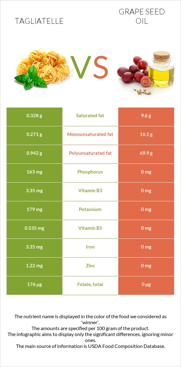Tagliatelle vs Grape seed oil infographic