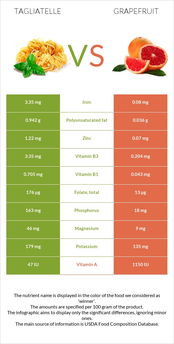Tagliatelle vs Grapefruit infographic