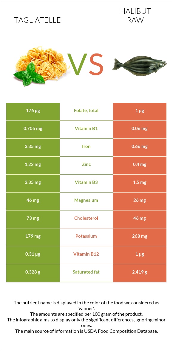 Tagliatelle vs Halibut raw infographic