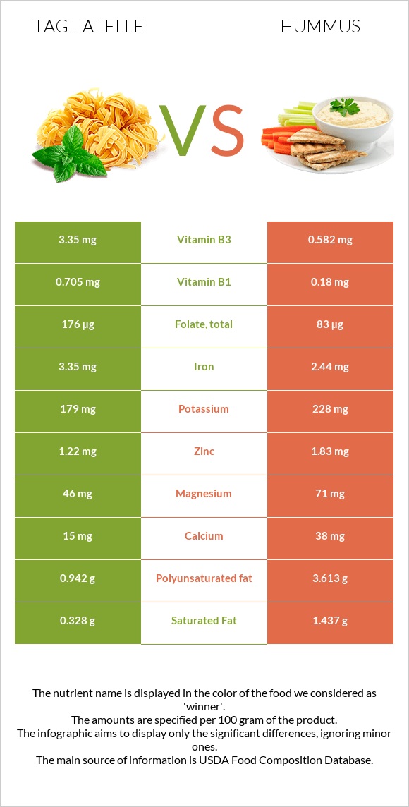 Tagliatelle vs Hummus infographic