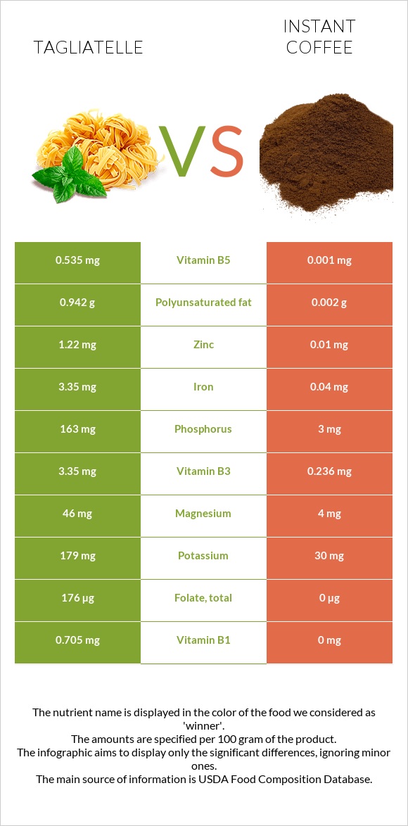 Tagliatelle vs Instant coffee infographic