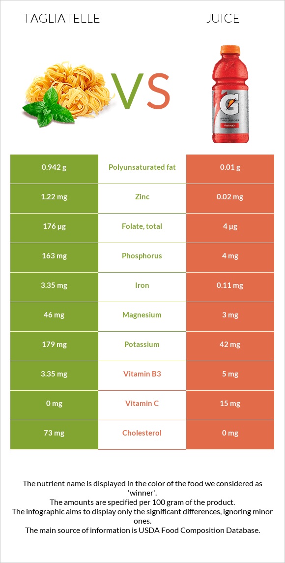 Tagliatelle vs Juice infographic