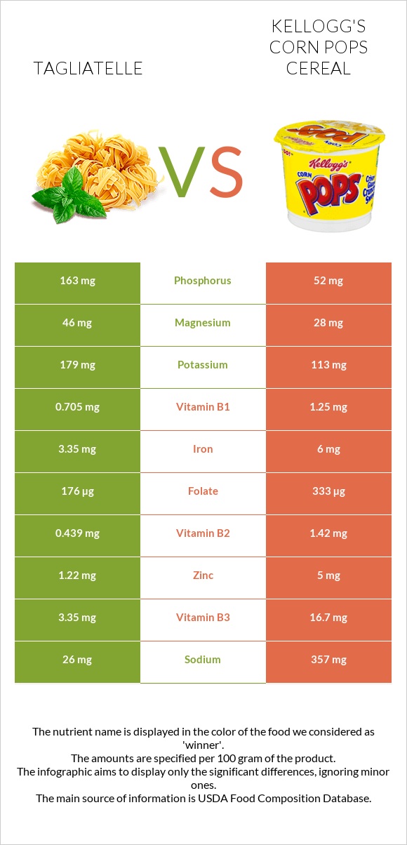 Tagliatelle vs Kellogg's Corn Pops Cereal infographic