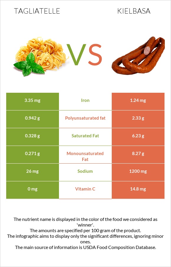 Tagliatelle vs Kielbasa infographic