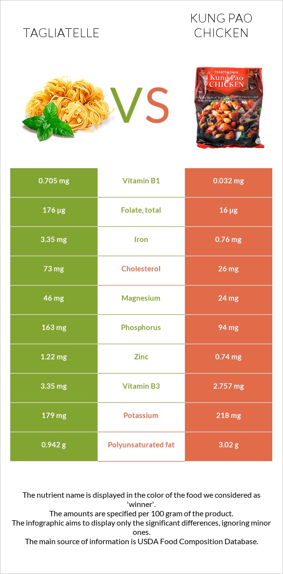Tagliatelle vs Kung Pao chicken infographic