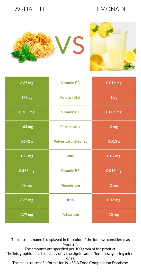 Tagliatelle vs Lemonade infographic