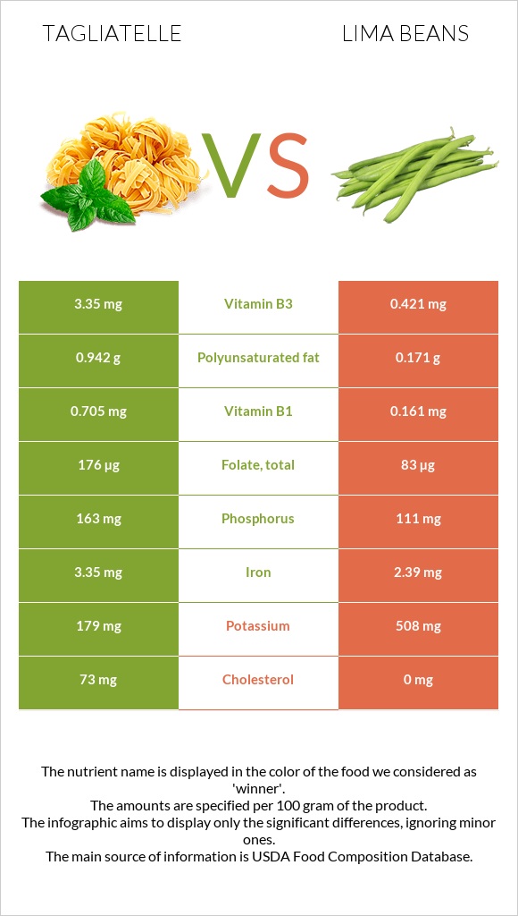 Tagliatelle vs Lima beans infographic