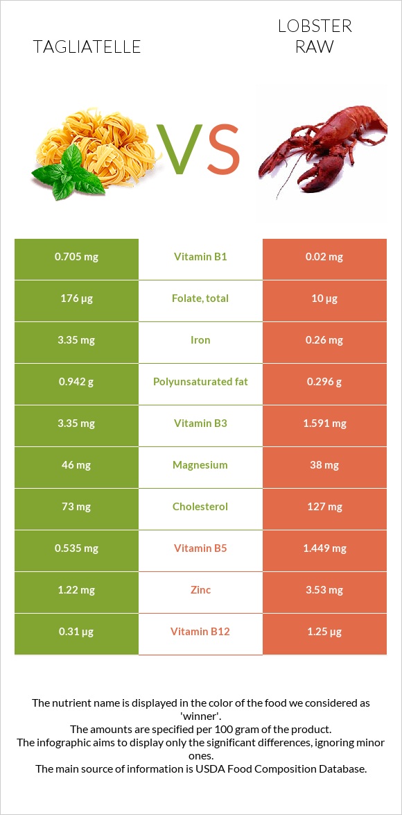 Tagliatelle vs Lobster Raw infographic