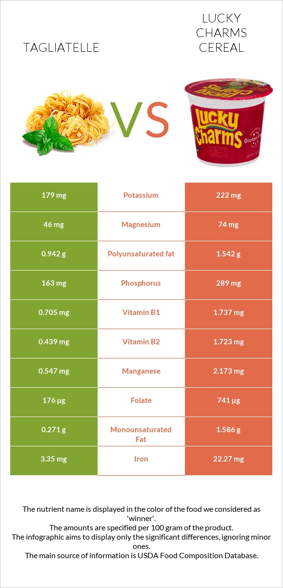 Tagliatelle vs Lucky Charms Cereal infographic