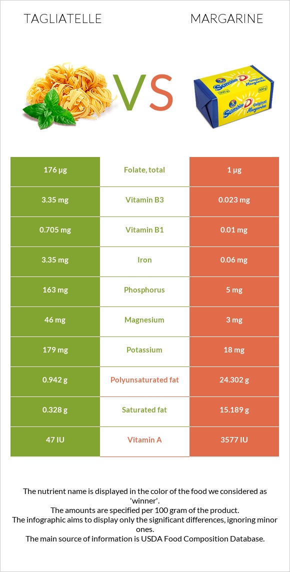 Tagliatelle vs Margarine infographic