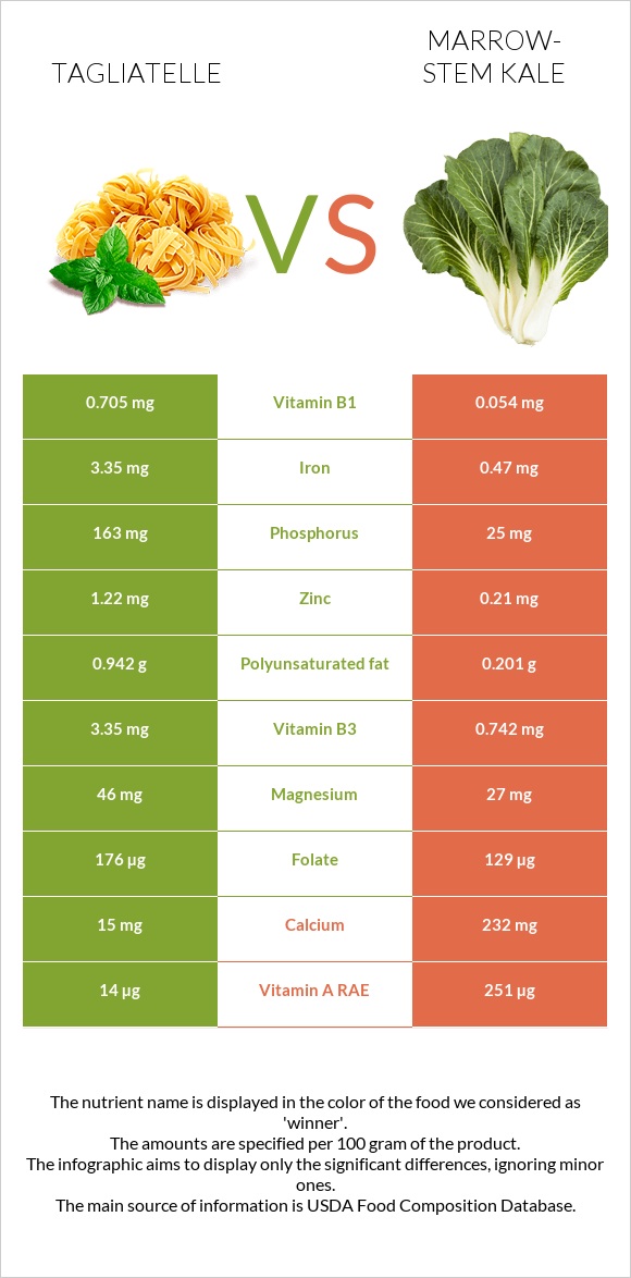 Tagliatelle vs Marrow-stem Kale infographic