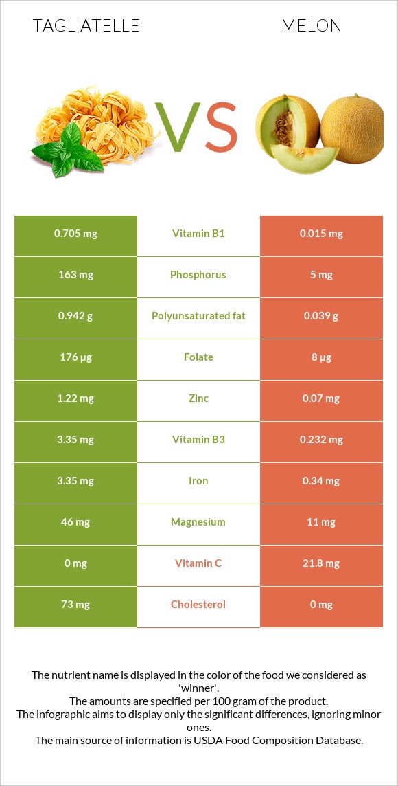 Tagliatelle vs Melon infographic
