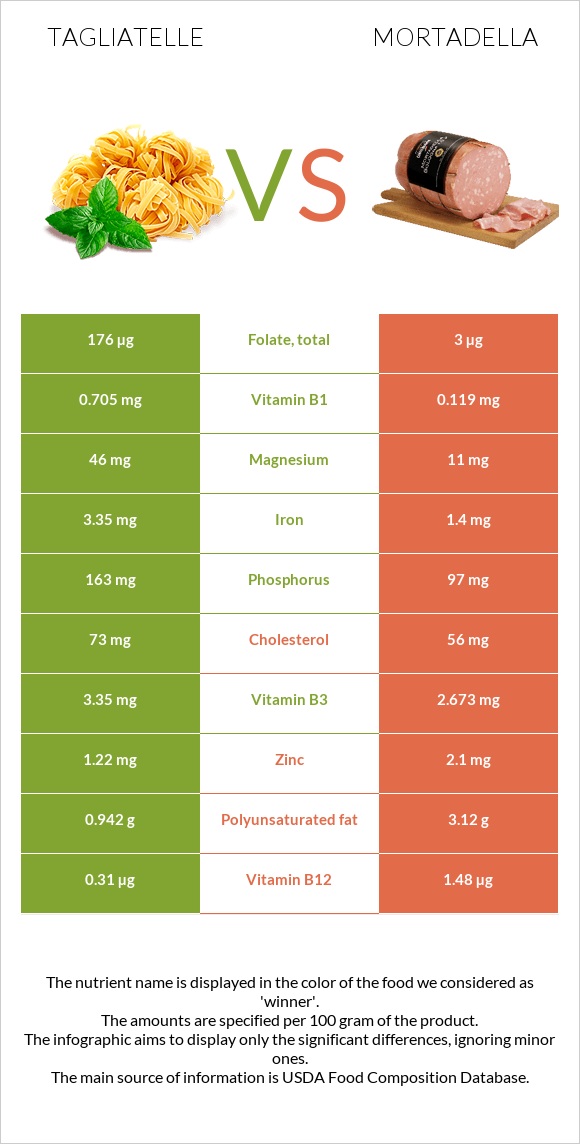 Tagliatelle vs Mortadella infographic
