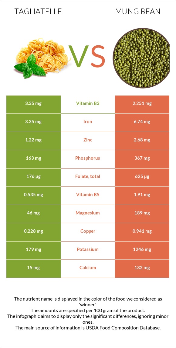 Tagliatelle vs Mung bean infographic