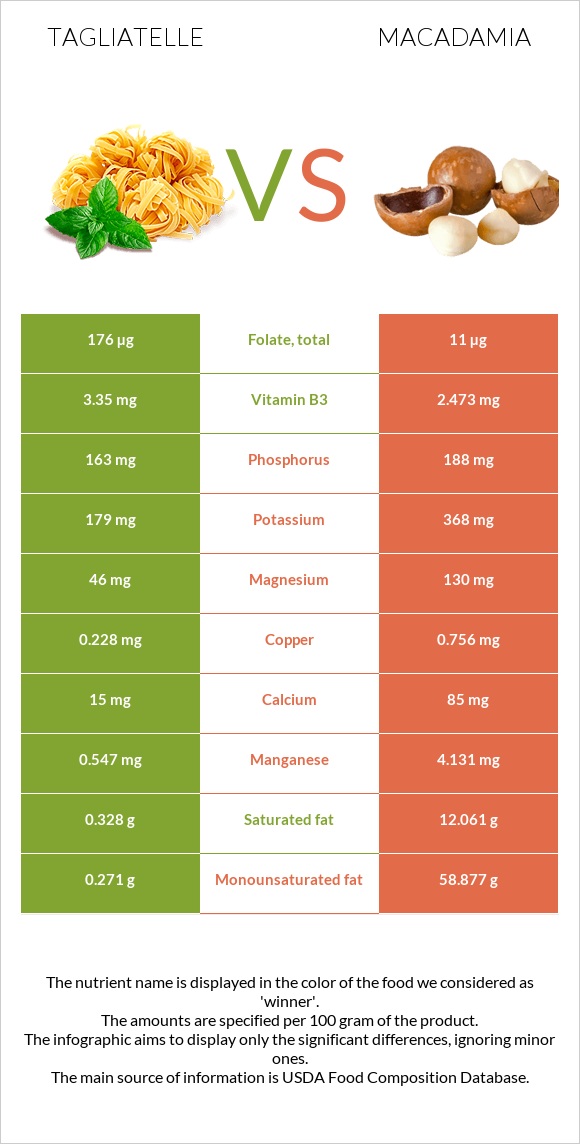 Tagliatelle vs Macadamia infographic