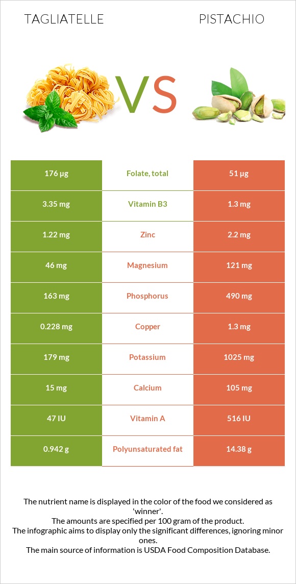 Tagliatelle vs Pistachio infographic