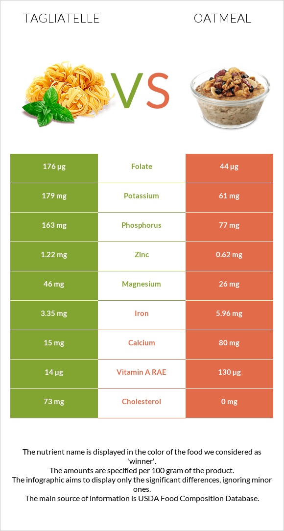 Tagliatelle vs Oatmeal infographic