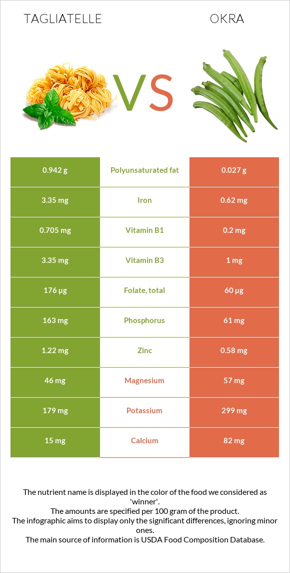 Tagliatelle vs Բամիա infographic