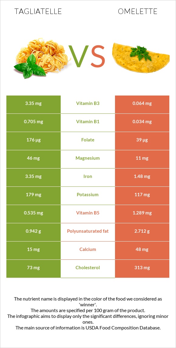 Tagliatelle vs Omelette infographic