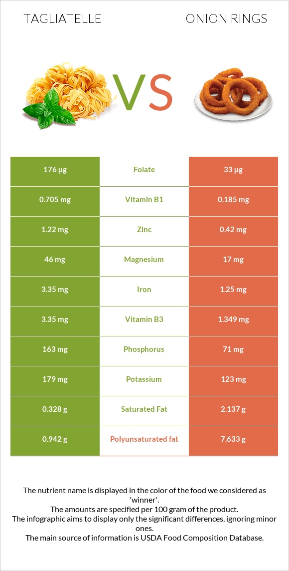 Tagliatelle vs Onion rings infographic