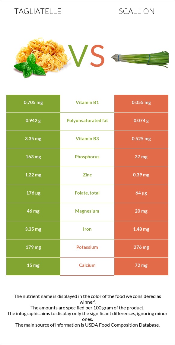 Tagliatelle vs Կանաչ սոխ infographic