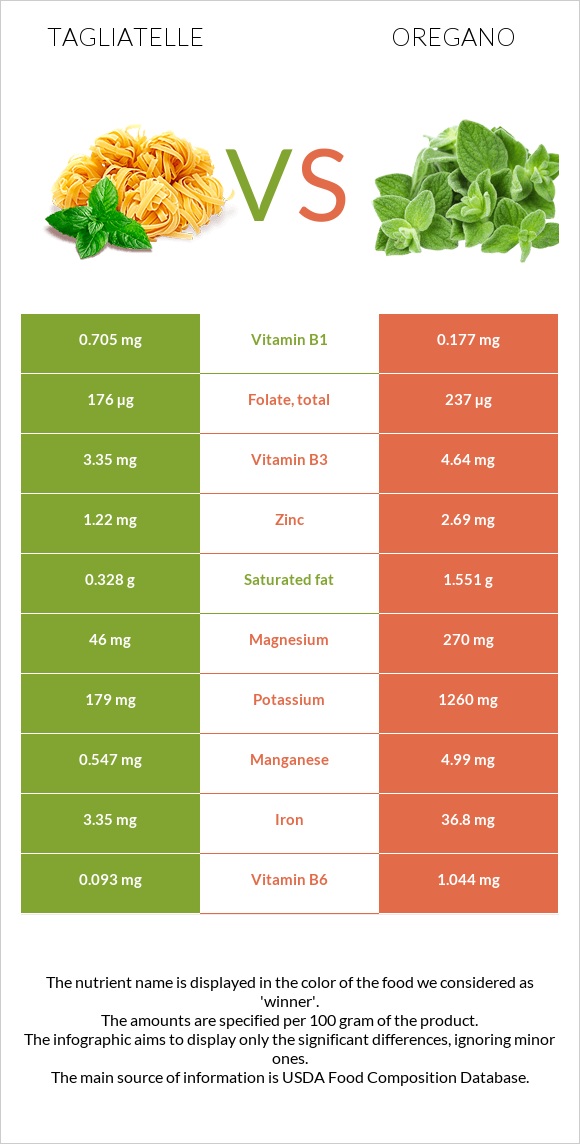 Tagliatelle vs Վայրի սուսամբար infographic