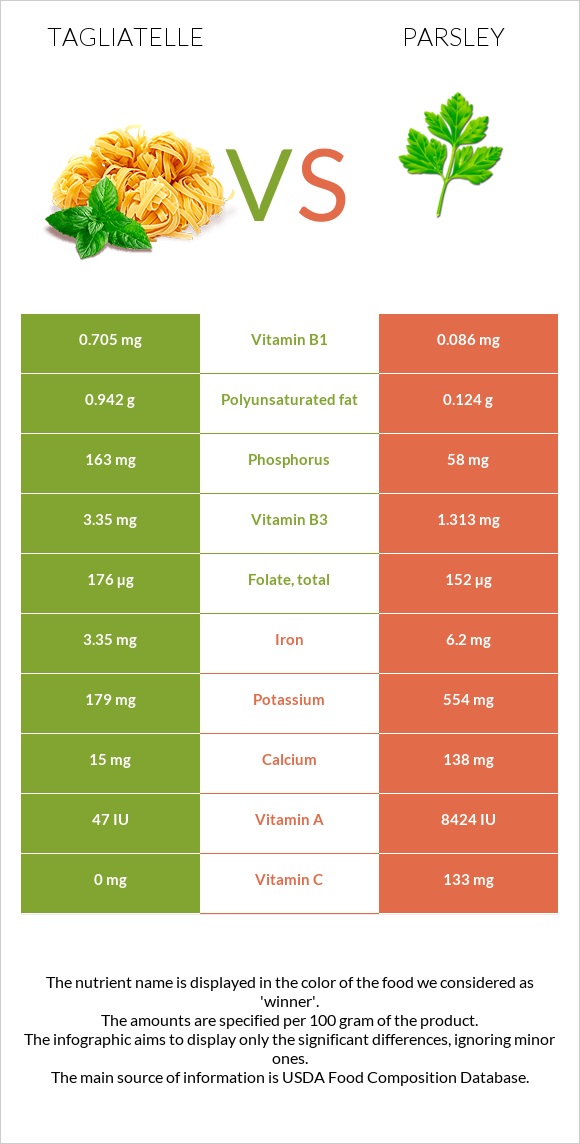 Tagliatelle vs Մաղադանոս infographic