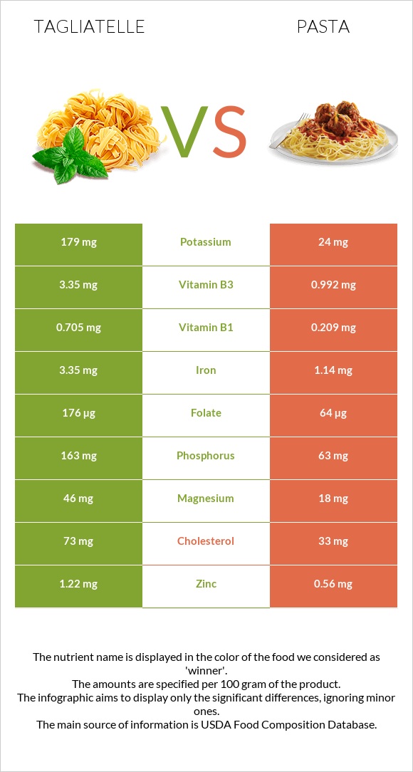 Tagliatelle vs Pasta infographic