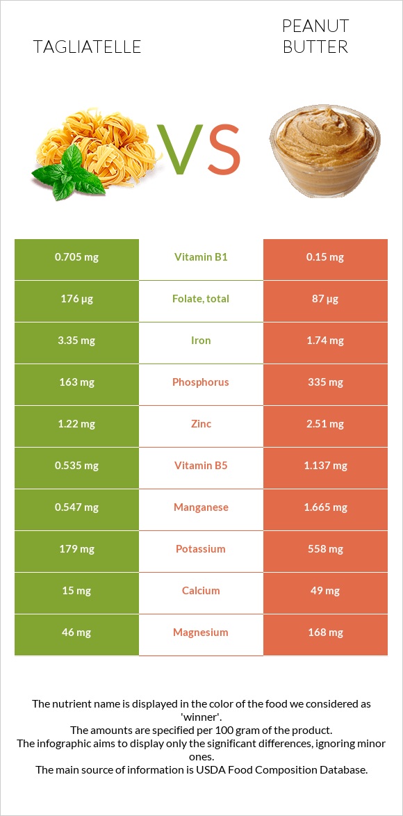 Tagliatelle vs Գետնանուշի կարագ infographic