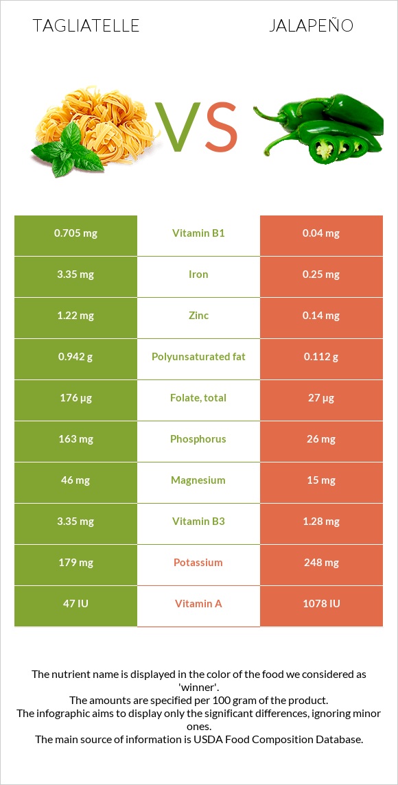 Tagliatelle vs Jalapeño infographic
