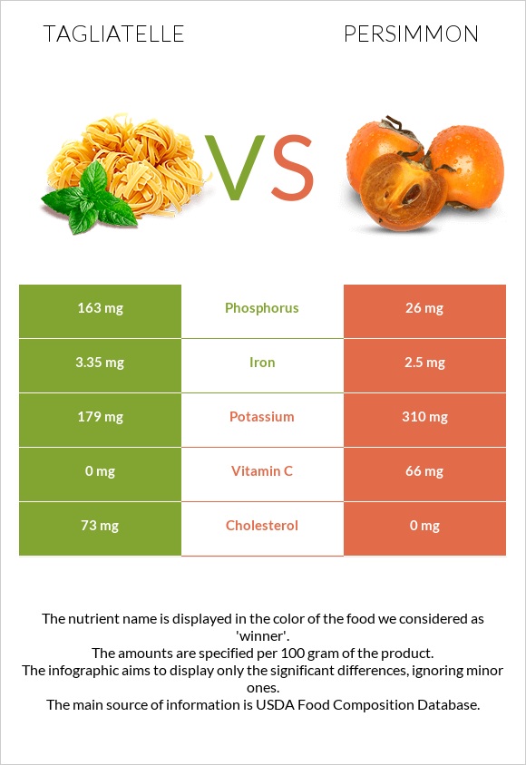 Tagliatelle vs Persimmon infographic