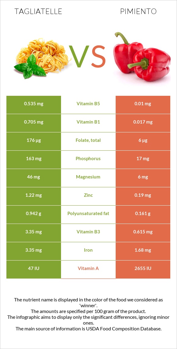 Tagliatelle vs Պղպեղ infographic