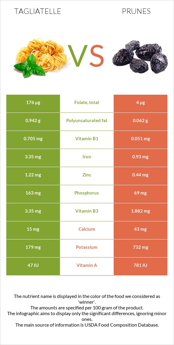 Tagliatelle vs Prunes infographic